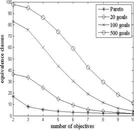 Figure 3.3: Changes in comparability with objective scaling: Pareto-dominance and goal approaches.