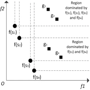 Figure 3.7: An example to illustrate the limitation of fitness assignment of PICEA-g.
