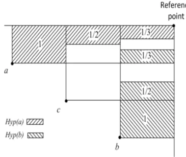 Figure 3.9: Illustration of the calculation of hypervolume contribution in HypE.