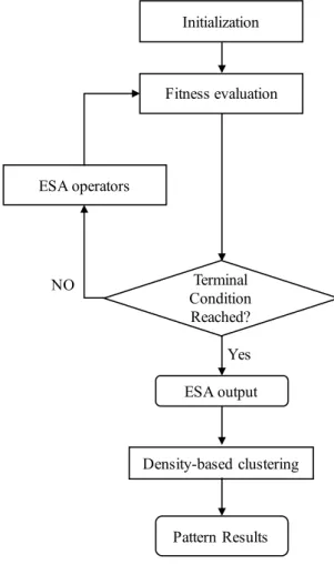 Figure 3.1 The General Procedure of Evolutionary and Swarm Algorithm optimised Density- Density-based Clustering and Classification 