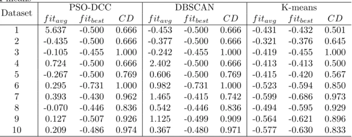 Table 4.3: Unsupervised PSO-DCC with Silhouette Index versus DBSCAN and K-means