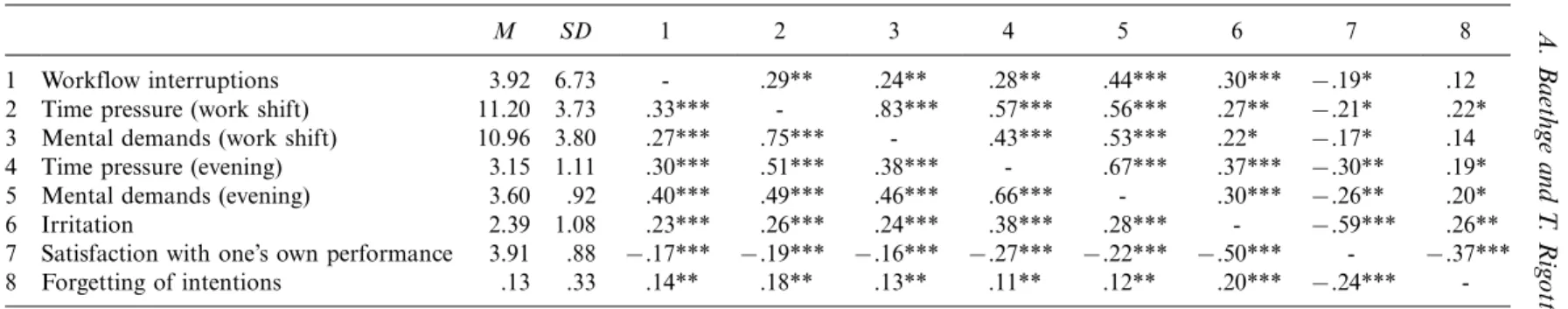 Table 1. Means, standard deviations and correlations among study variables (N 133 employees, n 582619 occasions).
