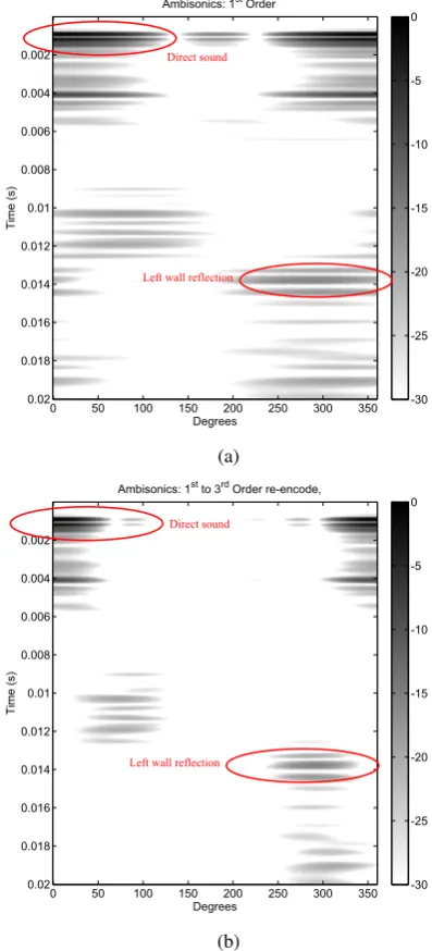 Figure 1: Ambisonic soundﬁeld from 1st order measurementwith a Soundﬁeld ST350: (a) 1st order representation, (b) 3rdorder re-encode.