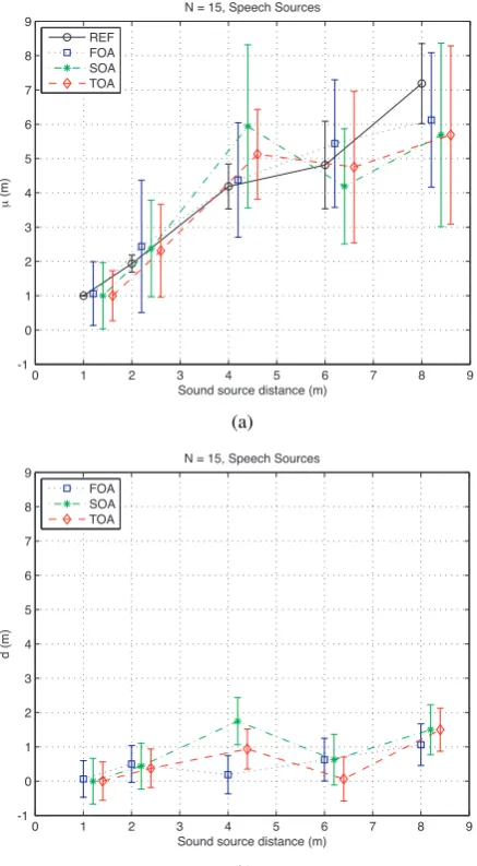 Figure 5: Depth perception of virtual speech sources in test en-vironment. (a) Mean localization (b) d-error (95% conﬁdenceinterval)