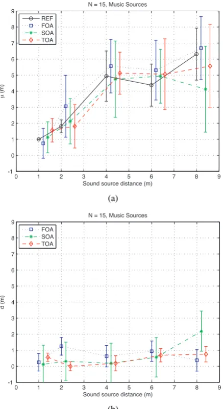 Figure 6: Depth perception of virtual music sources in test en-vironment. (a) Mean localization (b) d-error (95% conﬁdenceinterval)