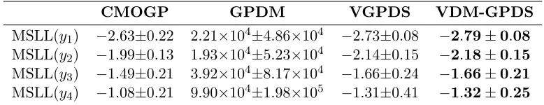 Table 1: Averaged RMSE (%) with the standard deviation (%) for predictions on theoutput-dependent synthetic data.