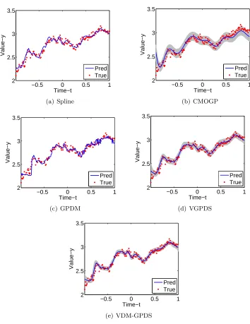 Figure 2: Predictions for y4(t) with the ﬁve methods. Pred and True indicate predictedand observed values, respectively