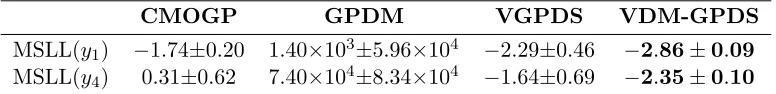 Table 5: Averaged RMSE (%) with the standard deviation (%) for reconstructions of themissing points for y1 and y4.