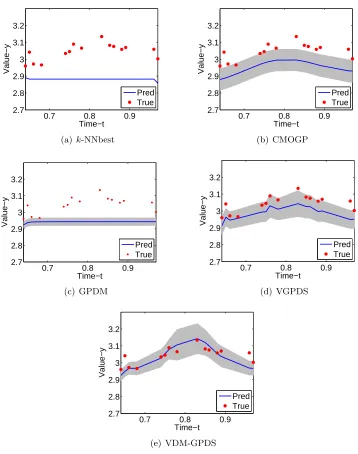 Figure 3: Reconstructions of the missing points for y4(t) with the ﬁve methods. Pred andTrue indicate predicted and observed values, respectively