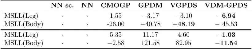 Table 8: The MSLL for reconstructions of the missing points of the motion capture data.The values listed above the double line are the results for the one test sequencefrom subject 35 while the values listed below the double line are the averagedresults for the two test sequences from subject 16.