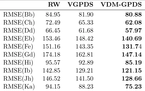 Table 9: The RMSE for forecasting results on the traﬃc ﬂow data.