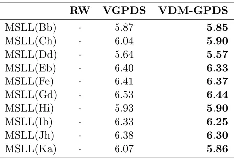 Table 10: The MSLL for forecasting results on the traﬃc ﬂow data.