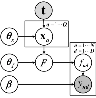 Figure 1: The graphical model for VDM-GPDS.
