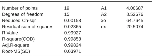 Table 1: Thickness vs Discharge current
