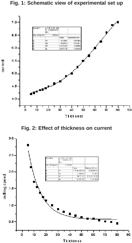 Fig. 2: Effect of thickness on current