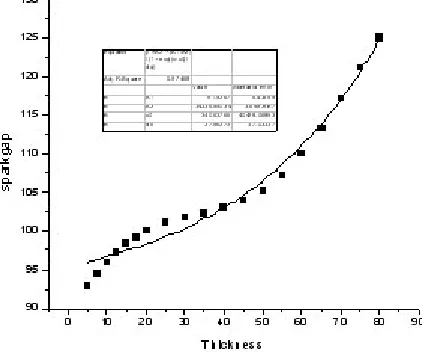Table 3 gives the statistical data generatedduring the ANOVA (error analysis) done for the best