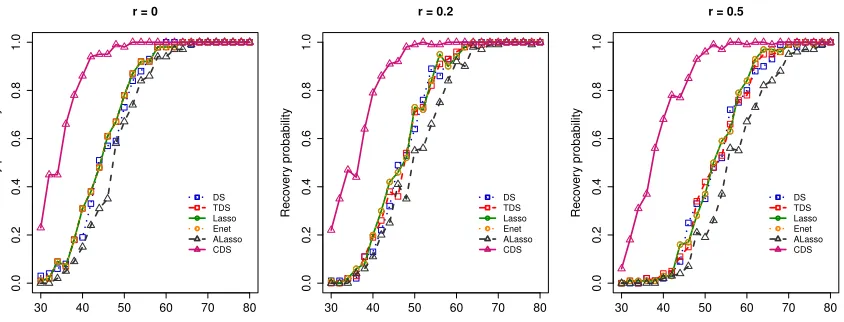 Figure 1: Probabilities of exact sparse recovery for the Dantzig selector (DS), thresholdedDantzig selector (TDS), Lasso, elastic net (Enet), adaptive Lasso (ALasso), andconstrained Dantzig selector (CDS) in simulation example 1 of Section 4.2.