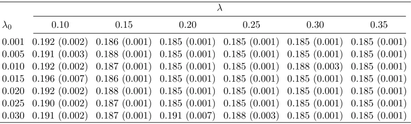 Table 2: Means and standard errors (in parentheses) of prediction error of the constrained Dantzigselector for diﬀerent choices of λ0 and λ in simulation example 2 with p = 1000.