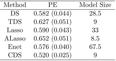 Table 3: Means and standard errors of the prediction error and median model size over 100random splits for the real PCR data set.