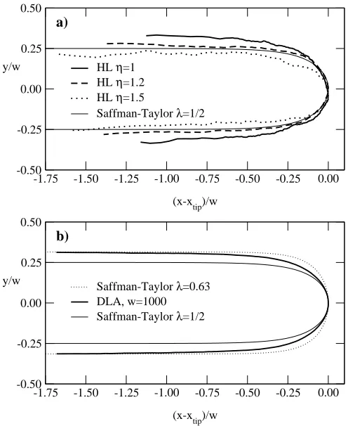 FIG. 2:a)λforrandom walking particles in a 1000 particle-diameter wide re- The average conformal map, generated with it-erated conformal maps for η = 1, 1.2 and 1.5