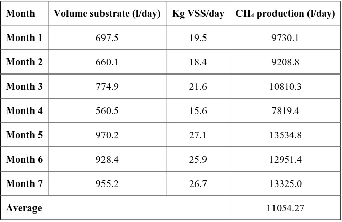 Table 1 Biogas production from food waste food  