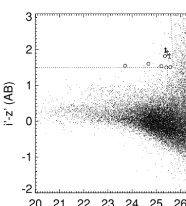 Figure 2.Model colour–redshift tracks for galaxies with non-evolvingstellar populations (from Coleman, Wu & Weedman 1980 template spectra).The ‘hump’ in (i′ − z′) colour seen at z ≈ 1–2 is due to the 4000- A break˚redshifting beyond the i′ ﬁlter.