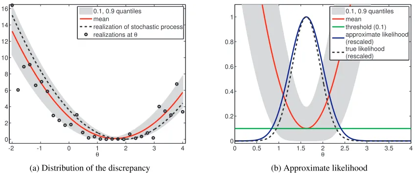 Figure 4: Nonparametric approximation of the likelihood to estimate the mean θ of a Gaussian