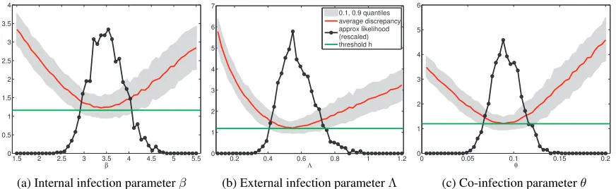 Figure 5: Approximate likelihoods ˆLNuand distributions of the discrepancy ∆θfor the day carecenter example