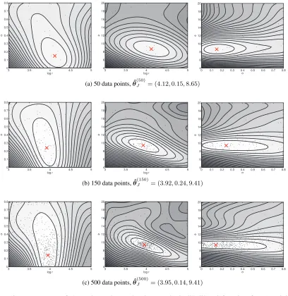 Figure 9: Isocontours of the estimated negative log synthetic likelihood function for the Rickermodel