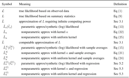 Table 1: The main (approximate) likelihood functions appearing in the paper. The superscript “N”indicates that the sample average is computed using Nsimulated data sets per modelparameter θ 