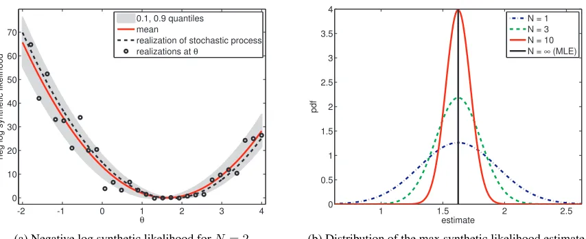 Figure 2: Estimation of the mean of a Gaussian. (a) The ﬁgure shows the negative log syntheticlikelihood −ˆℓN s 