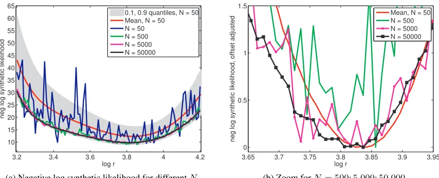 Figure 3: Using less computational resources may reduce the smoothness of the approximate likeli-hood function