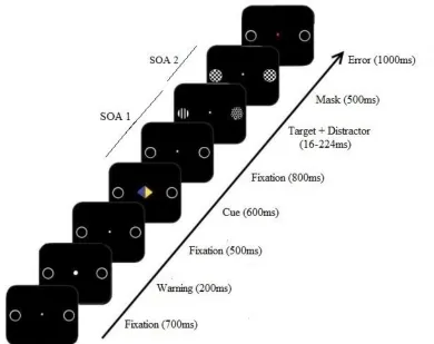 Figure 1: Schematic representation of the sequence of events in a trial during the endogenous attention task
