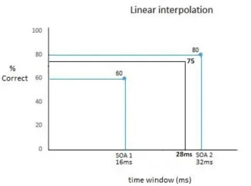 Figure 3. Illustrates how SOA-2 intervals, indicating individual visual awareness thresholds, could be 