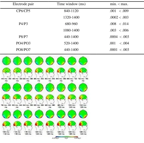 Figure 5. Topographical maps for alpha1 frequency band spectra for the time windows 400ms-
