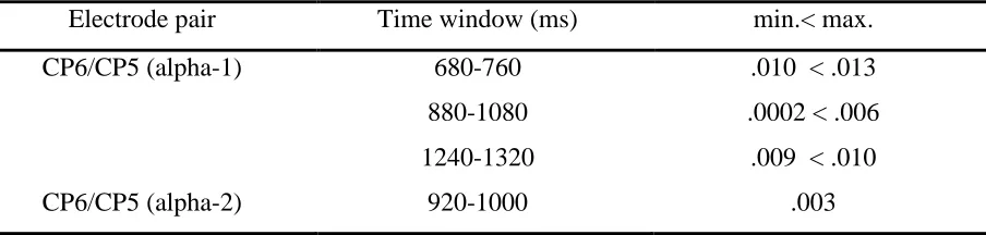 Table 3.  Significant correlations between alpha-1 and alpha-2 frequency band spectra and the SOA 