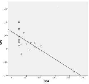 Figure 7. Shows relation between alpha lateralization and SOA criterion values in the time window with the highest correlation (960-1000 ms, p< .0002, rs=0.54)