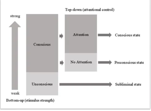 Figure 8. Shows the relationship between visuospatial attention and visual awareness, based on 