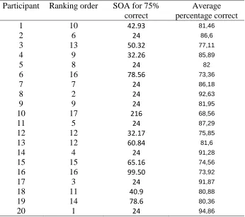Table 4. Summary of the individual performance in the task  