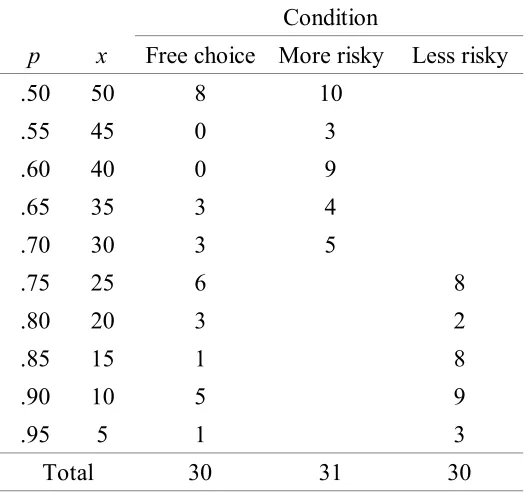 Table 1Number of Participants Who Selected Each Prospect in Experiment 4