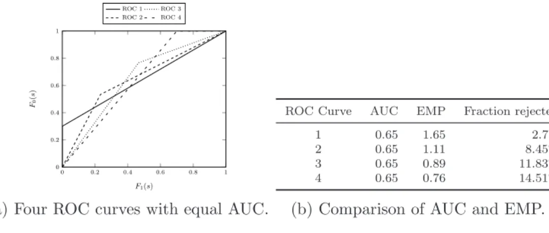 Figure 2: Four synthetic ROC curves and their EMP.