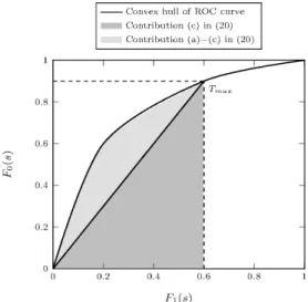 Figure 3: Relation between AUC and EMP illustrated on a ROC curve. Z T max −∞ f 0 (T )F 1 (T )dT = Z T max−∞ F 1 (T )dF 0 (T ) = F 0 (T max )F 1 (T max ) − Z T max −∞ f 1 (T )F 0 (T )dT | {z } (a)