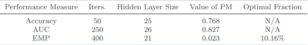 Table 3: Results of parameter selection for “Returning Borrowers”.