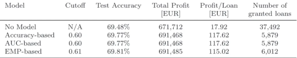 Table 6: Cutoff selection for each measure, logistic regression, new borrowers.
