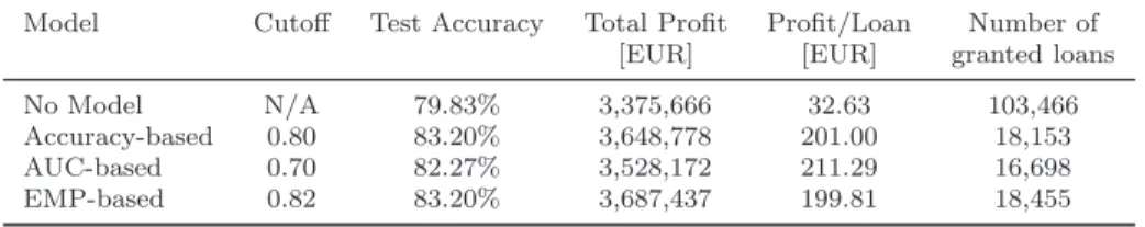 Table 7: Cutoff selection for each measure, logistic regression, returning bor- bor-rowers.