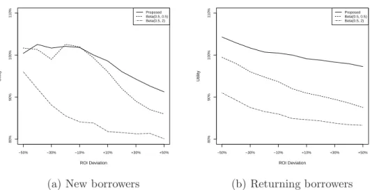 Figure 4: Sensitivity of ROI and λ distribution selection.