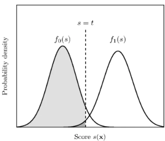 Figure 1: Example of score distributions and the classification process.
