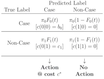 Table 1: Confusion matrix with costs and benefits compared to base scenario.