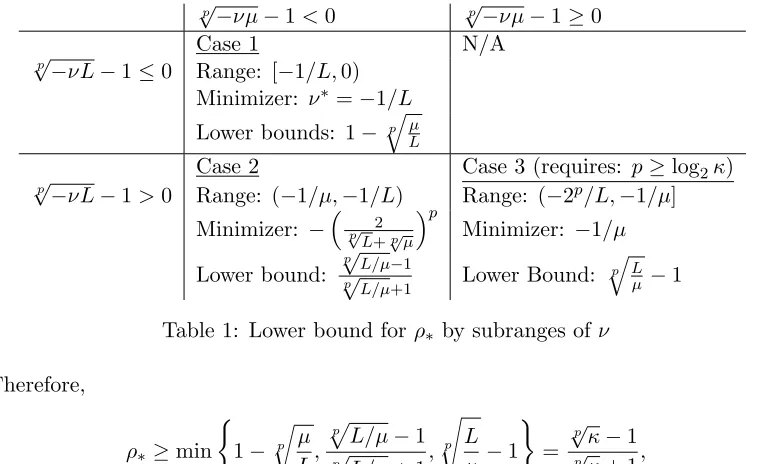 Table 1: Lower bound for� ρ∗ by subranges of ν
