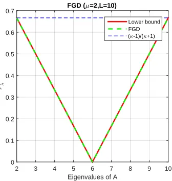 Figure 1: The root radius of FGD vs. various eigenvalues of the corresponding Hessian.